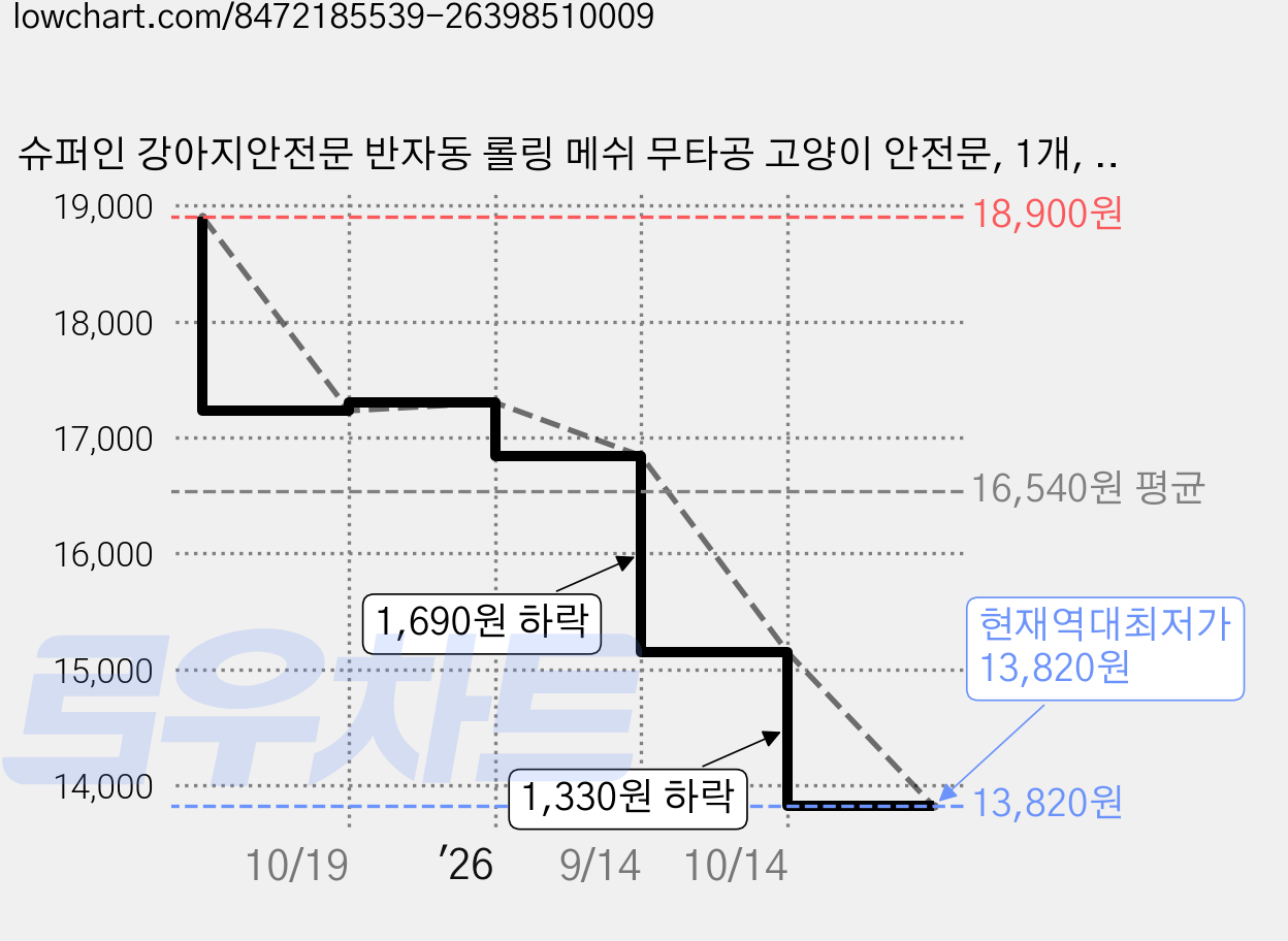 슈퍼인 강아지안전문 반자동 롤링 메쉬 무타공 고양이 안전문, 1개, 화이트 가격 변동 차트, 현재가 13,820원, 역대최저가