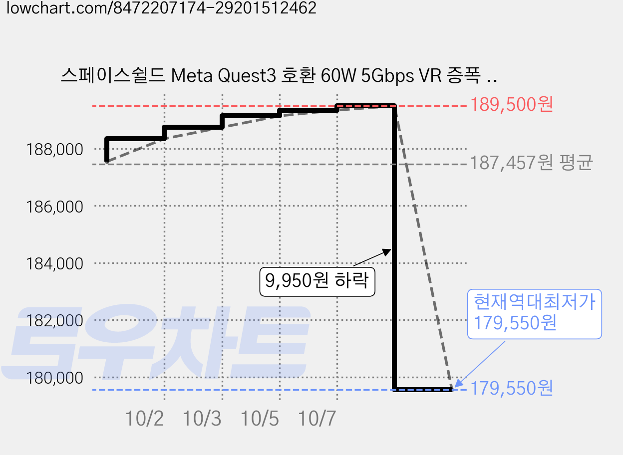 스페이스쉴드 Meta Quest3 호환 60W 5Gbps VR 증폭 리피터 충전 링크 케이블 USB A타입 to C타입 5m, 5개 가격 변동 차트, 현재가 179,550원, 역대최저가