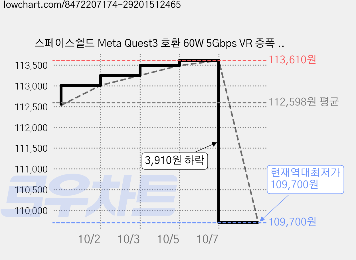 스페이스쉴드 Meta Quest3 호환 60W 5Gbps VR 증폭 리피터 충전 링크 케이블 USB A타입 to C타입 5m, 3개 가격 변동 차트, 현재가 109,700원, 역대최저가