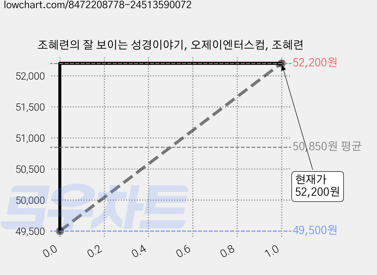 조혜련의 잘 보이는 성경이야기, 오제이엔터스컴, 조혜련 가격 변동 차트, 현재가 52,200원, 관측 최저가 49,500원