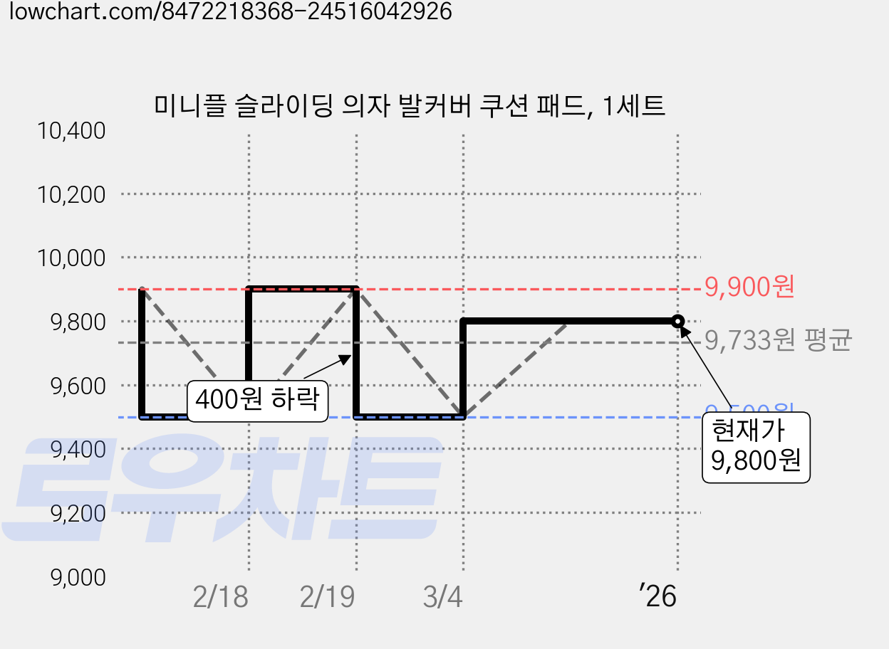 미니플 슬라이딩 의자 발커버 쿠션 패드, 1세트 가격 변동 차트, 현재가 9,800원, 관측 최저가 9,500원