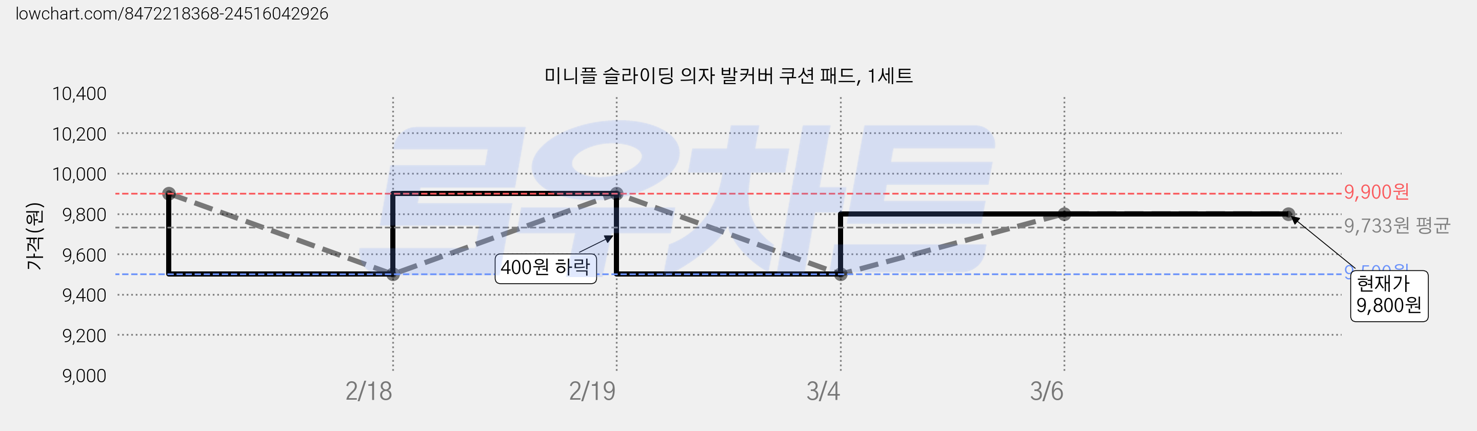 미니플 슬라이딩 의자 발커버 쿠션 패드, 1세트 가격 변동 차트, 현재가 9,800원, 관측 최저가 9,500원