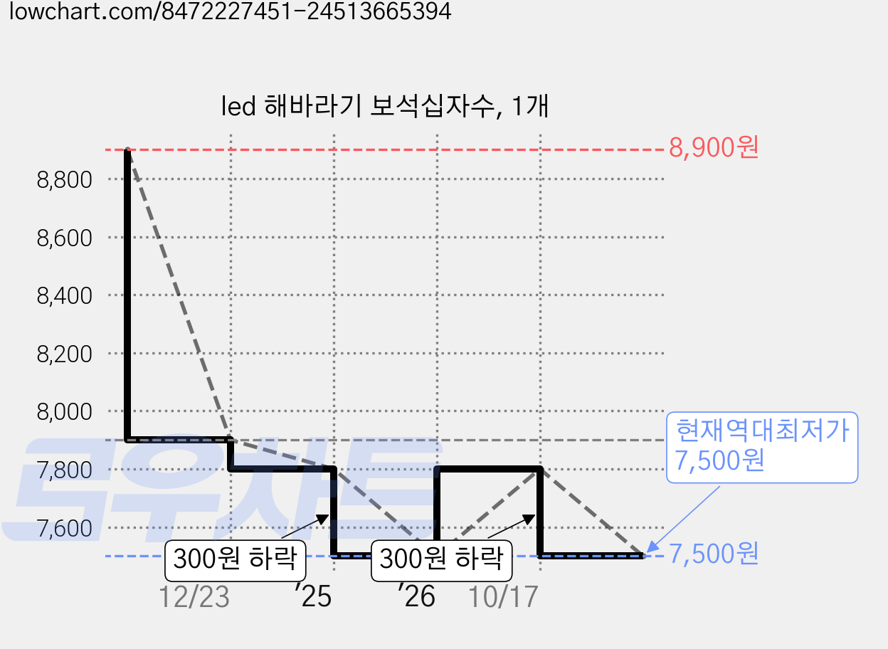 led 해바라기 보석십자수, 1개 가격 변동 차트, 현재가 7,500원, 역대최저가