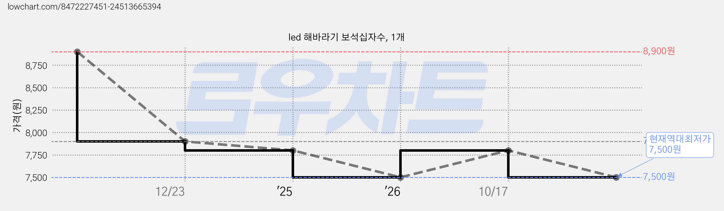led 해바라기 보석십자수, 1개 가격 변동 차트, 현재가 7,500원, 역대최저가