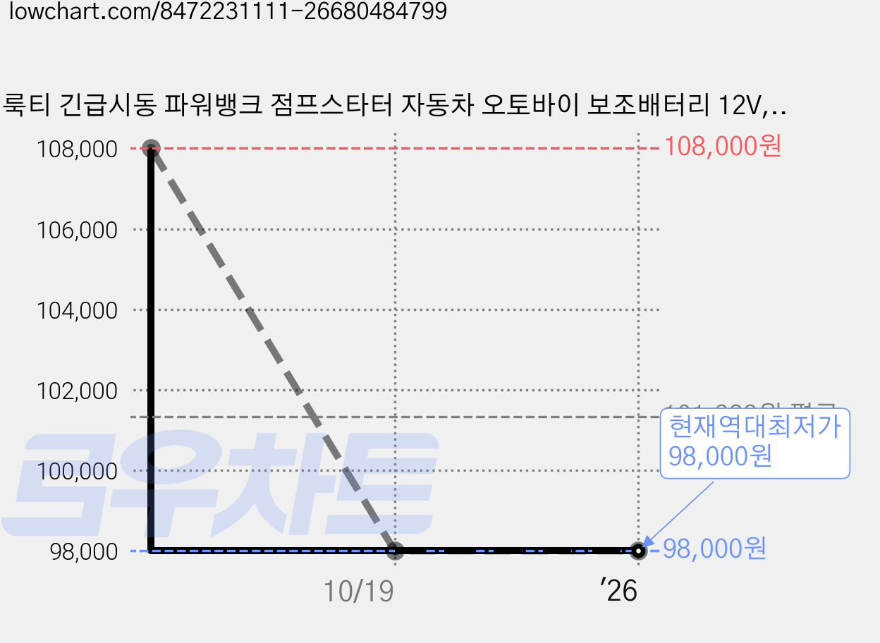 룩티 긴급시동 파워뱅크 점프스타터 자동차 오토바이 보조배터리 12V, 1개, 14800mAh 가격 변동 차트, 현재가 98,000원, 역대최저가