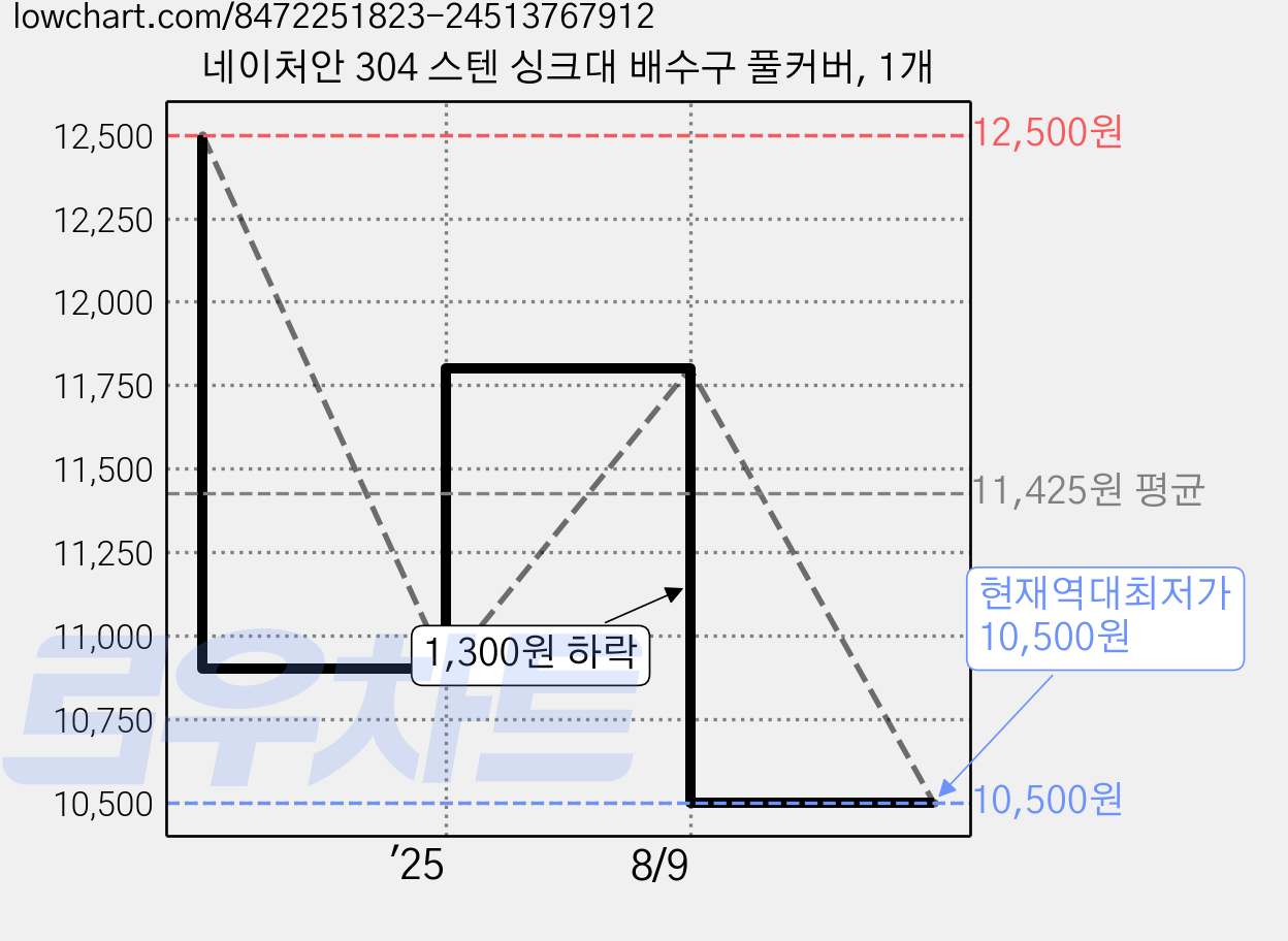 네이처안 304 스텐 싱크대 배수구 풀커버, 1개 가격 변동 차트, 현재가 10,500원, 역대최저가