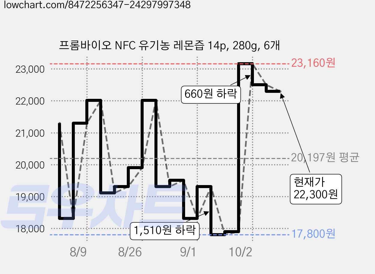 프롬바이오 NFC 유기농 레몬즙 14p, 280g, 6개 가격 변동 차트, 현재가 22,300원, 관측 최저가 17,800원