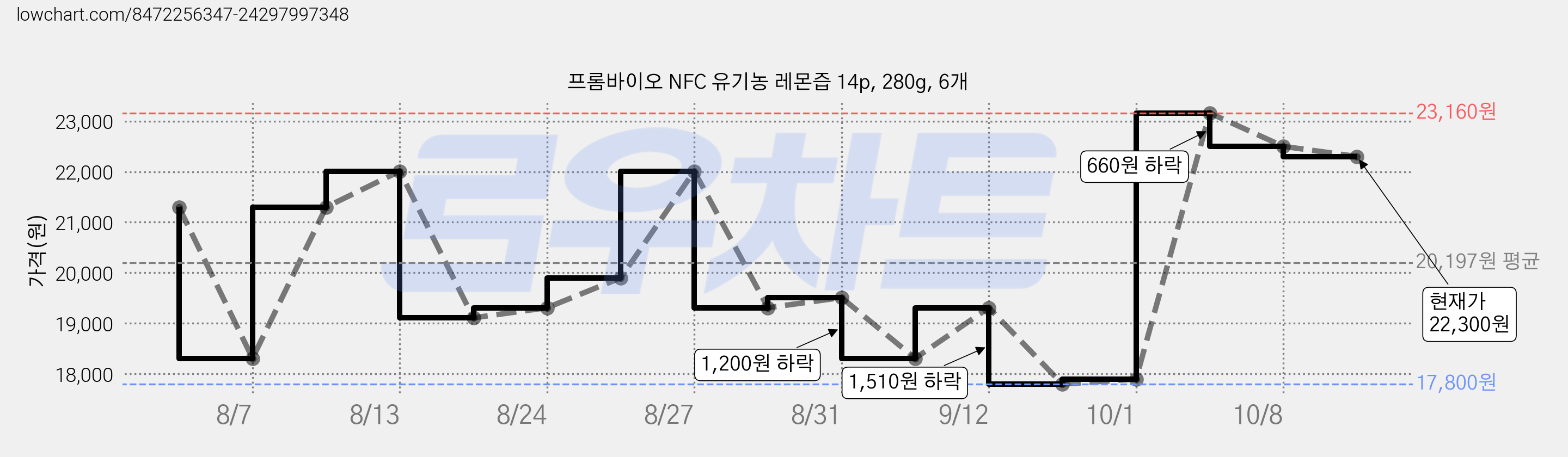 프롬바이오 NFC 유기농 레몬즙 14p, 280g, 6개 가격 변동 차트, 현재가 22,300원, 관측 최저가 17,800원