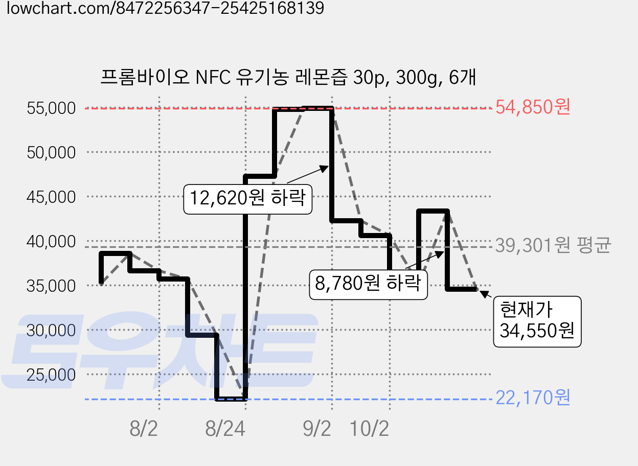 프롬바이오 NFC 유기농 레몬즙 30p, 300g, 6개 가격 변동 차트, 현재가 34,550원, 관측 최저가 22,170원