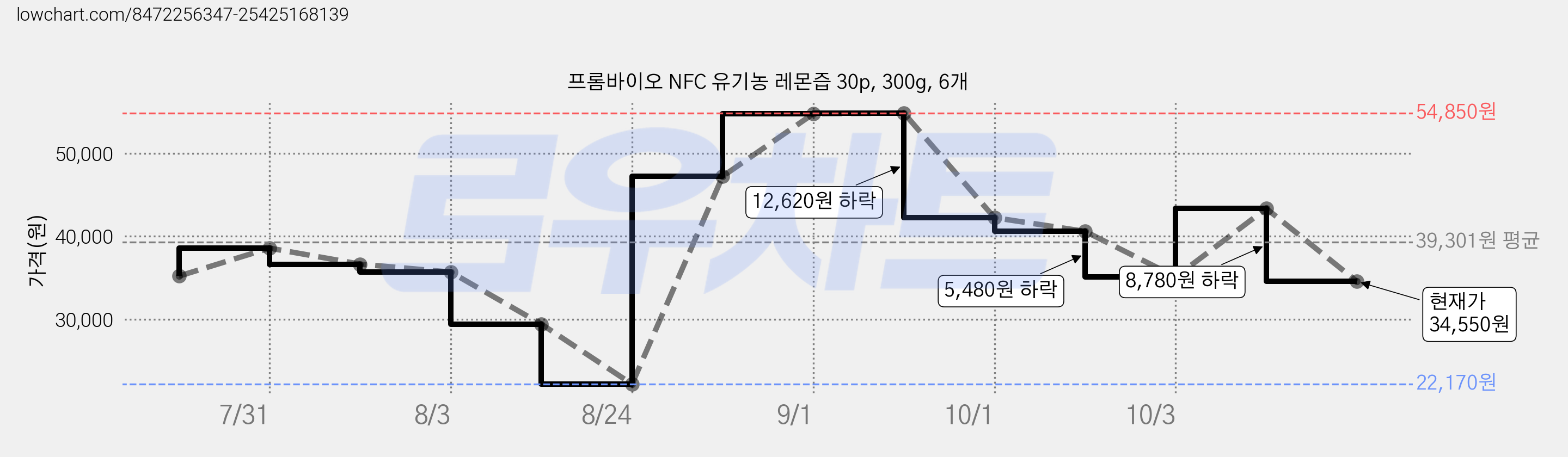 프롬바이오 NFC 유기농 레몬즙 30p, 300g, 6개 가격 변동 차트, 현재가 34,550원, 관측 최저가 22,170원