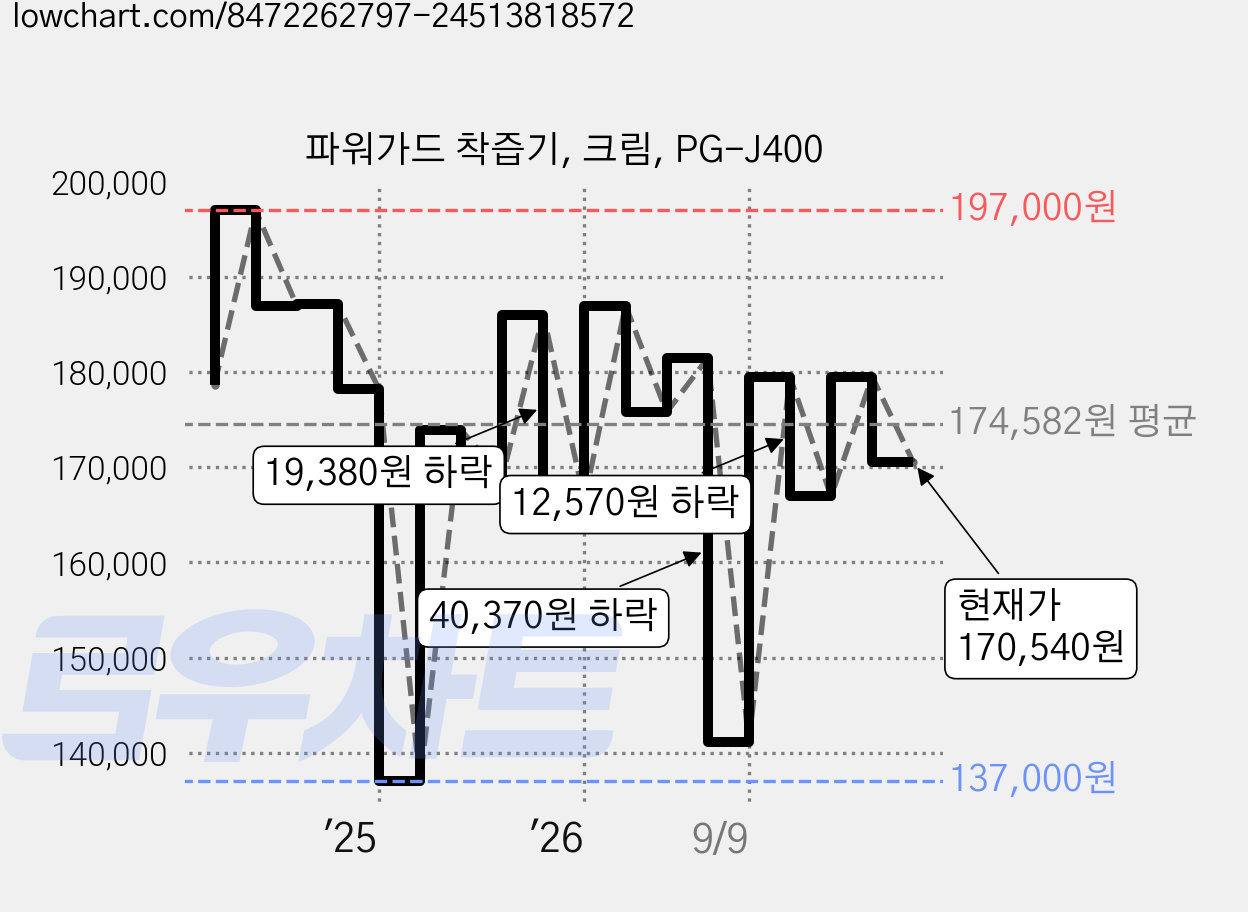 파워가드 착즙기, 크림, PG-J400 가격 변동 차트, 현재가 170,540원, 관측 최저가 137,000원