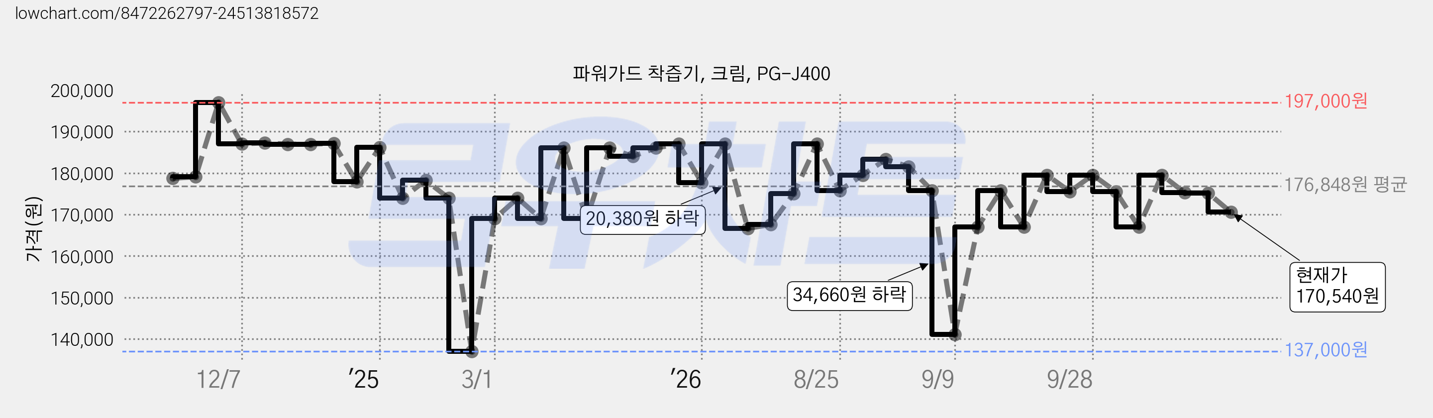 파워가드 착즙기, 크림, PG-J400 가격 변동 차트, 현재가 170,540원, 관측 최저가 137,000원