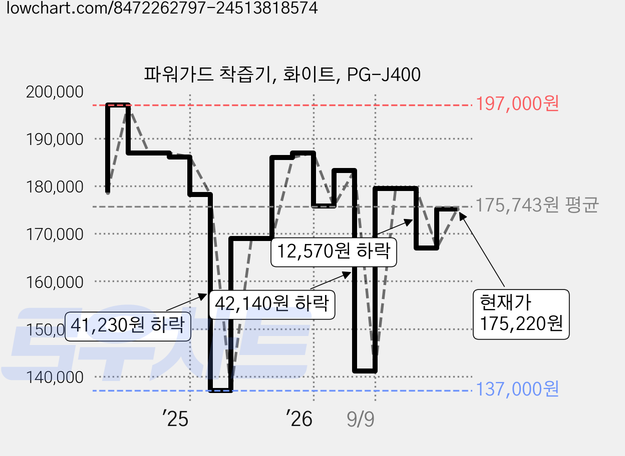 파워가드 착즙기, 화이트, PG-J400 가격 변동 차트, 현재가 175,220원, 관측 최저가 137,000원