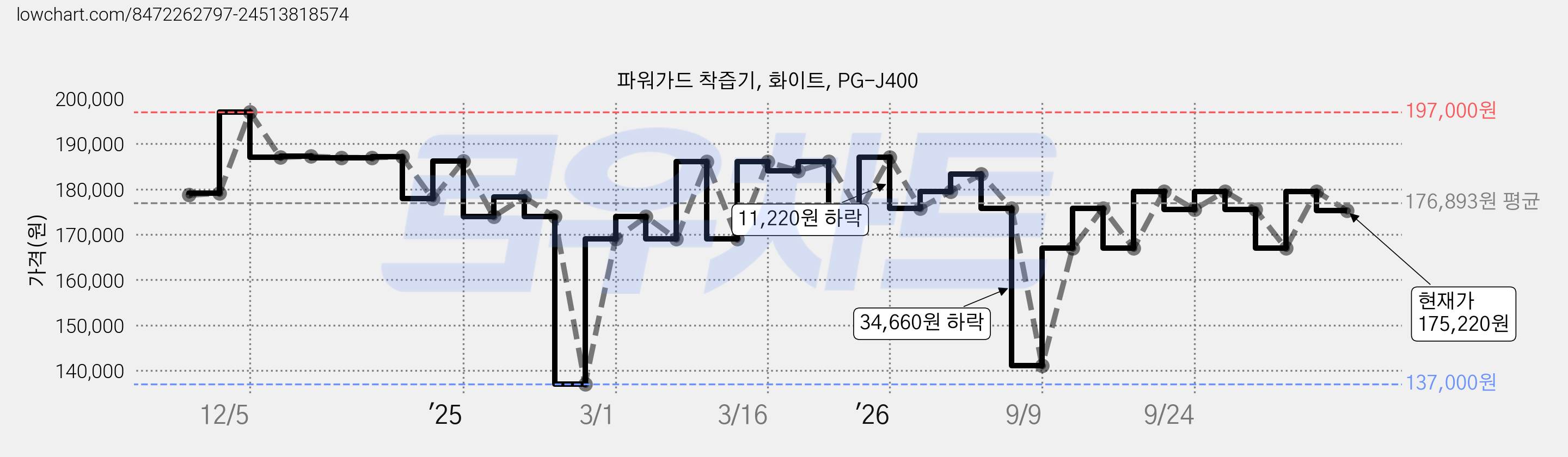 파워가드 착즙기, 화이트, PG-J400 가격 변동 차트, 현재가 175,220원, 관측 최저가 137,000원