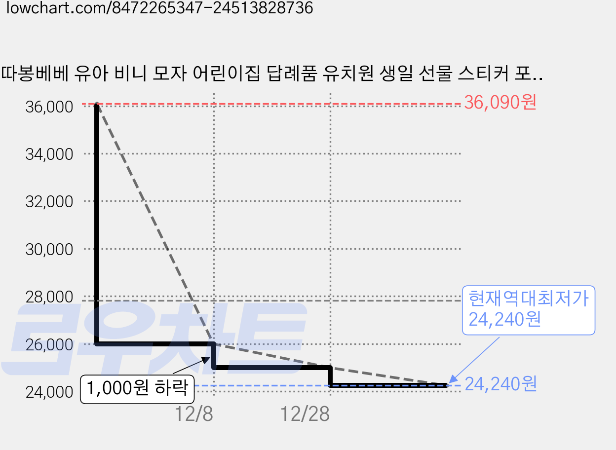 따봉베베 유아 비니 모자 어린이집 답례품 유치원 생일 선물 스티커 포장 포함 10세트, 1개, 10개세트 가격 변동 차트, 현재가 24,240원, 역대최저가