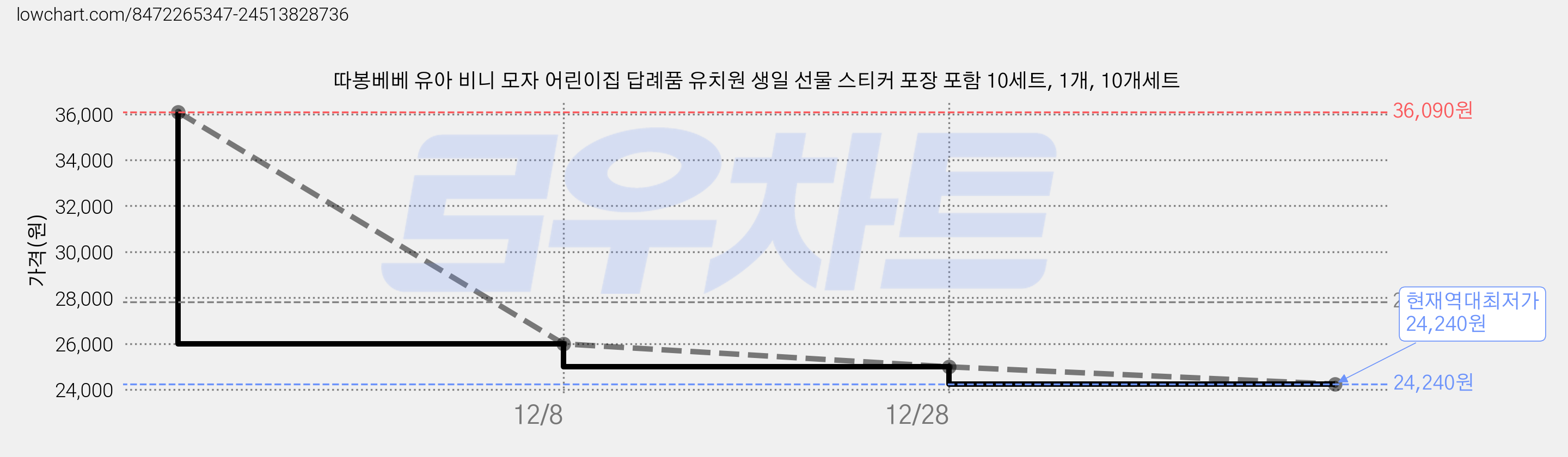 따봉베베 유아 비니 모자 어린이집 답례품 유치원 생일 선물 스티커 포장 포함 10세트, 1개, 10개세트 가격 변동 차트, 현재가 24,240원, 역대최저가