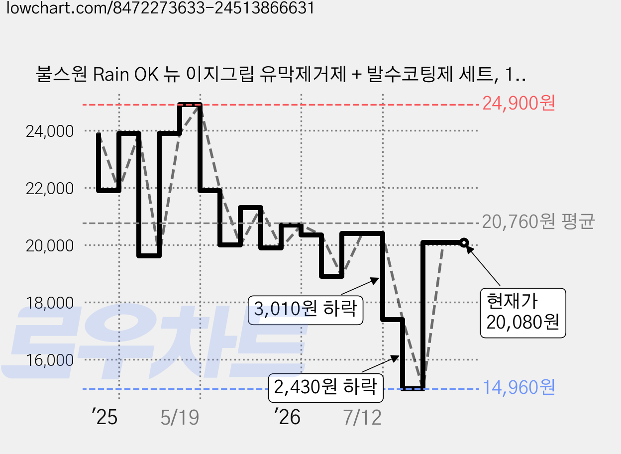 불스원 Rain OK 뉴 이지그립 유막제거제 + 발수코팅제 세트, 120ml, 1개 가격 변동 차트, 현재가 20,080원, 관측 최저가 14,960원