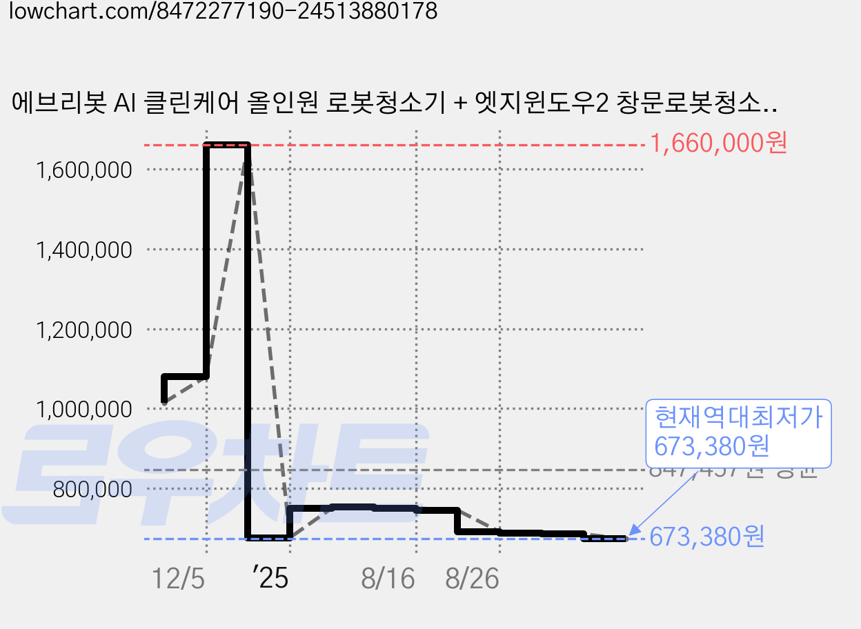 에브리봇 AI 클린케어 올인원 로봇청소기 + 엣지윈도우2 창문로봇청소기 Q9 + Q9 HOME + WS400 세트, Q9(청소기), Q9HOME(충전기), WS400(창문청소기), 화이트 가격 변동 차트, 현재가 673,380원, 역대최저가