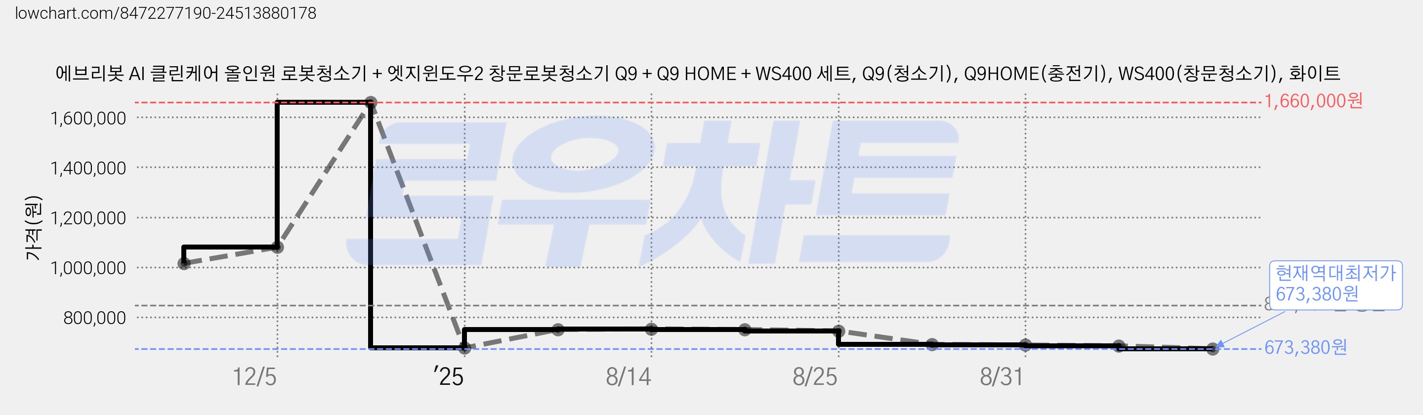 에브리봇 AI 클린케어 올인원 로봇청소기 + 엣지윈도우2 창문로봇청소기 Q9 + Q9 HOME + WS400 세트, Q9(청소기), Q9HOME(충전기), WS400(창문청소기), 화이트 가격 변동 차트, 현재가 673,380원, 역대최저가
