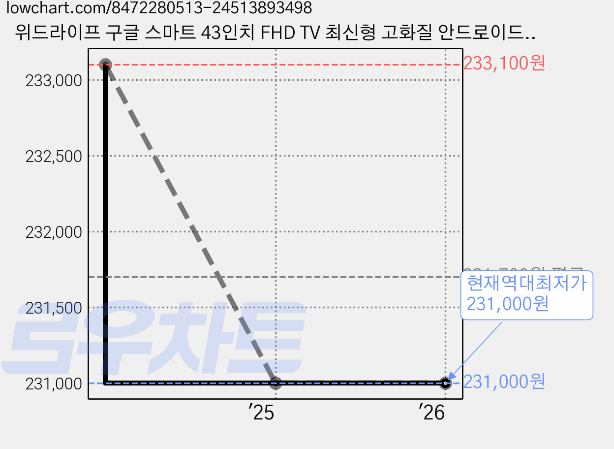 위드라이프 구글 스마트 43인치 FHD TV 최신형 고화질 안드로이드티비, 고객직접설치, 스탠드형, 43Fsmart, 109cm/43인치 가격 변동 차트, 현재가 231,000원, 역대최저가