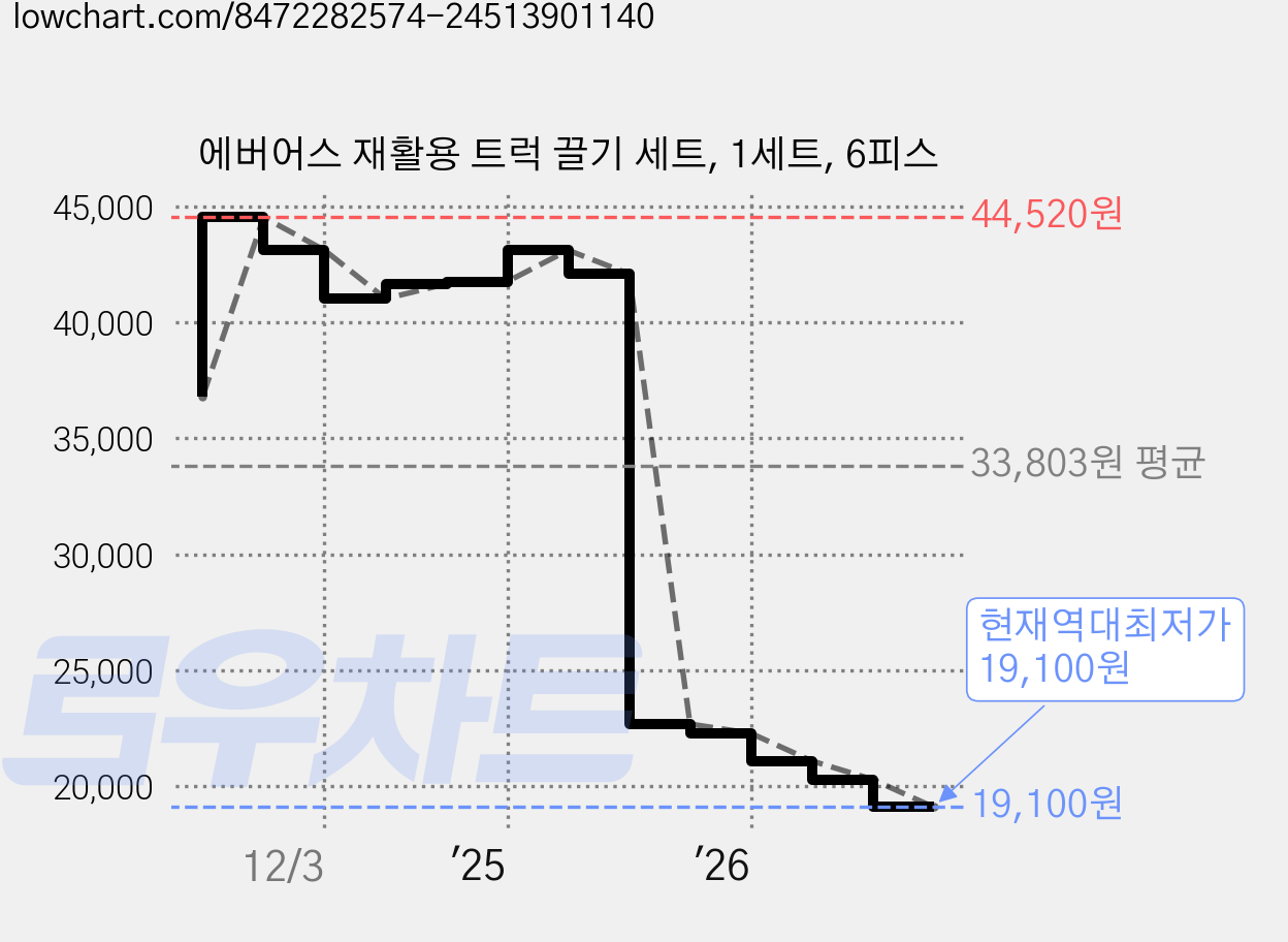 에버어스 재활용 트럭 끌기 세트, 1세트, 6피스 가격 변동 차트, 현재가 19,100원, 역대최저가