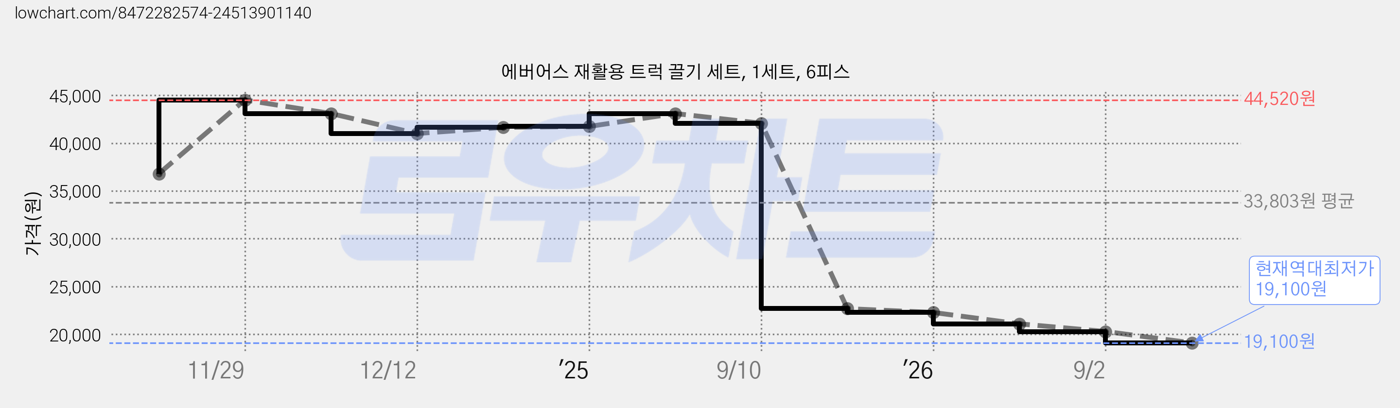 에버어스 재활용 트럭 끌기 세트, 1세트, 6피스 가격 변동 차트, 현재가 19,100원, 역대최저가