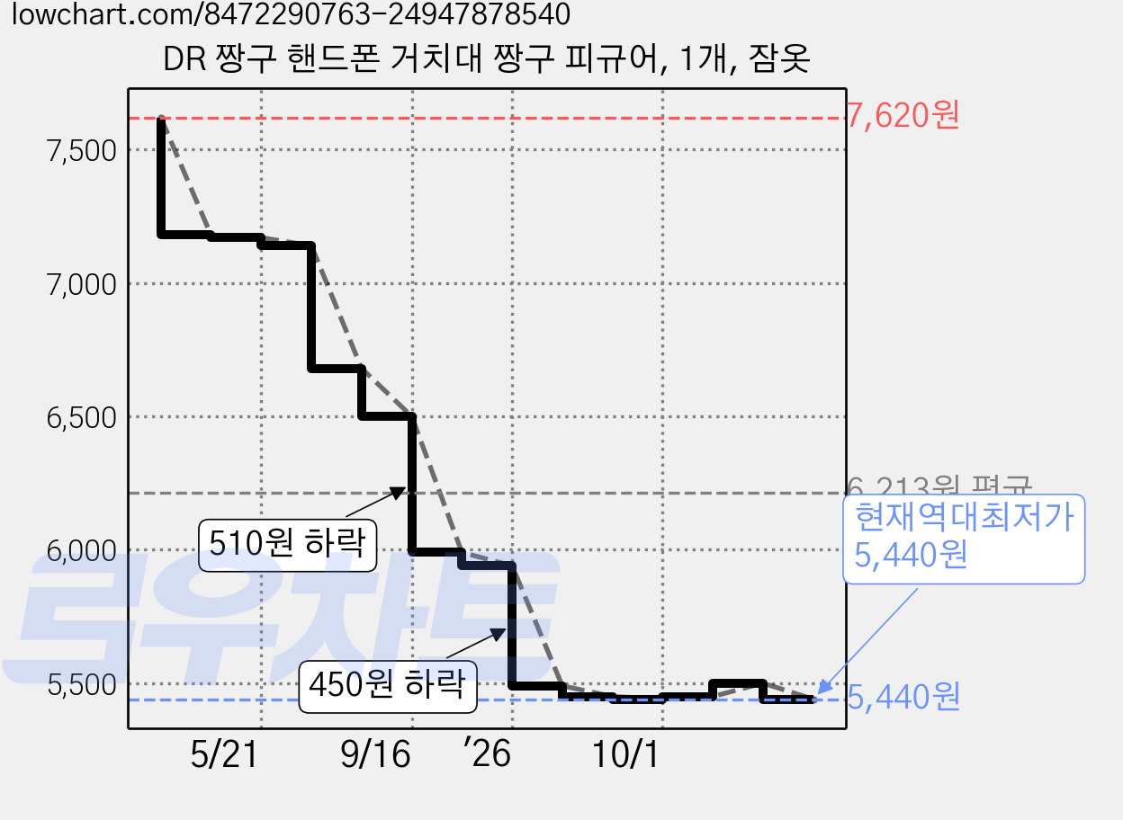 DR 짱구 핸드폰 거치대 짱구 피규어, 1개, 잠옷 가격 변동 차트, 현재가 5,440원, 역대최저가