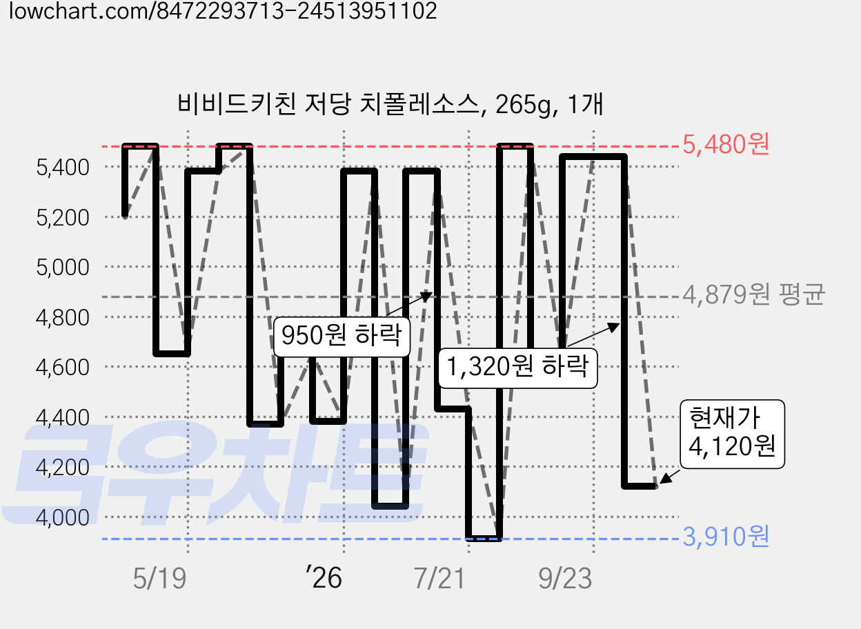 비비드키친 저당 치폴레소스, 265g, 1개 가격 변동 차트, 현재가 4,120원, 관측 최저가 3,910원