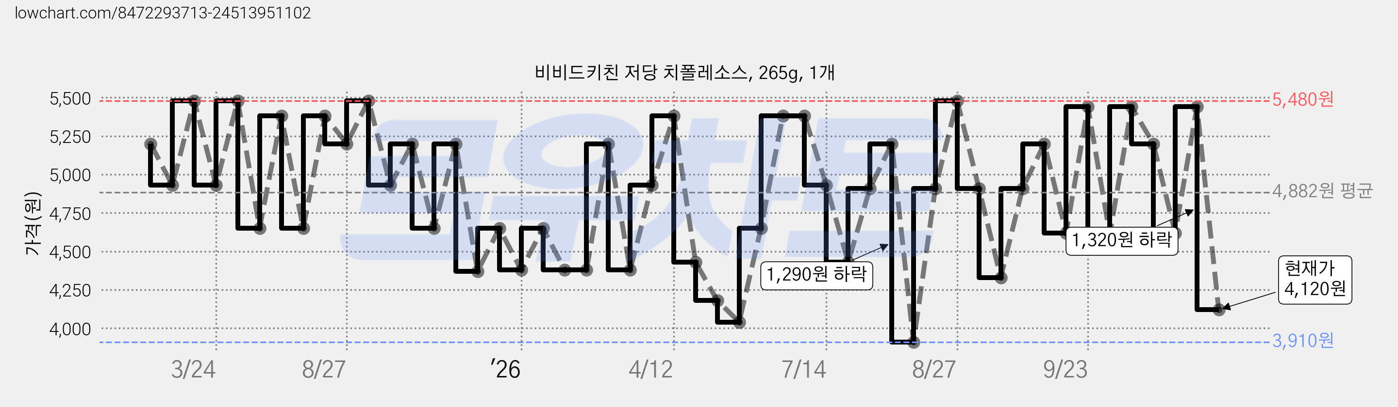 비비드키친 저당 치폴레소스, 265g, 1개 가격 변동 차트, 현재가 4,120원, 관측 최저가 3,910원