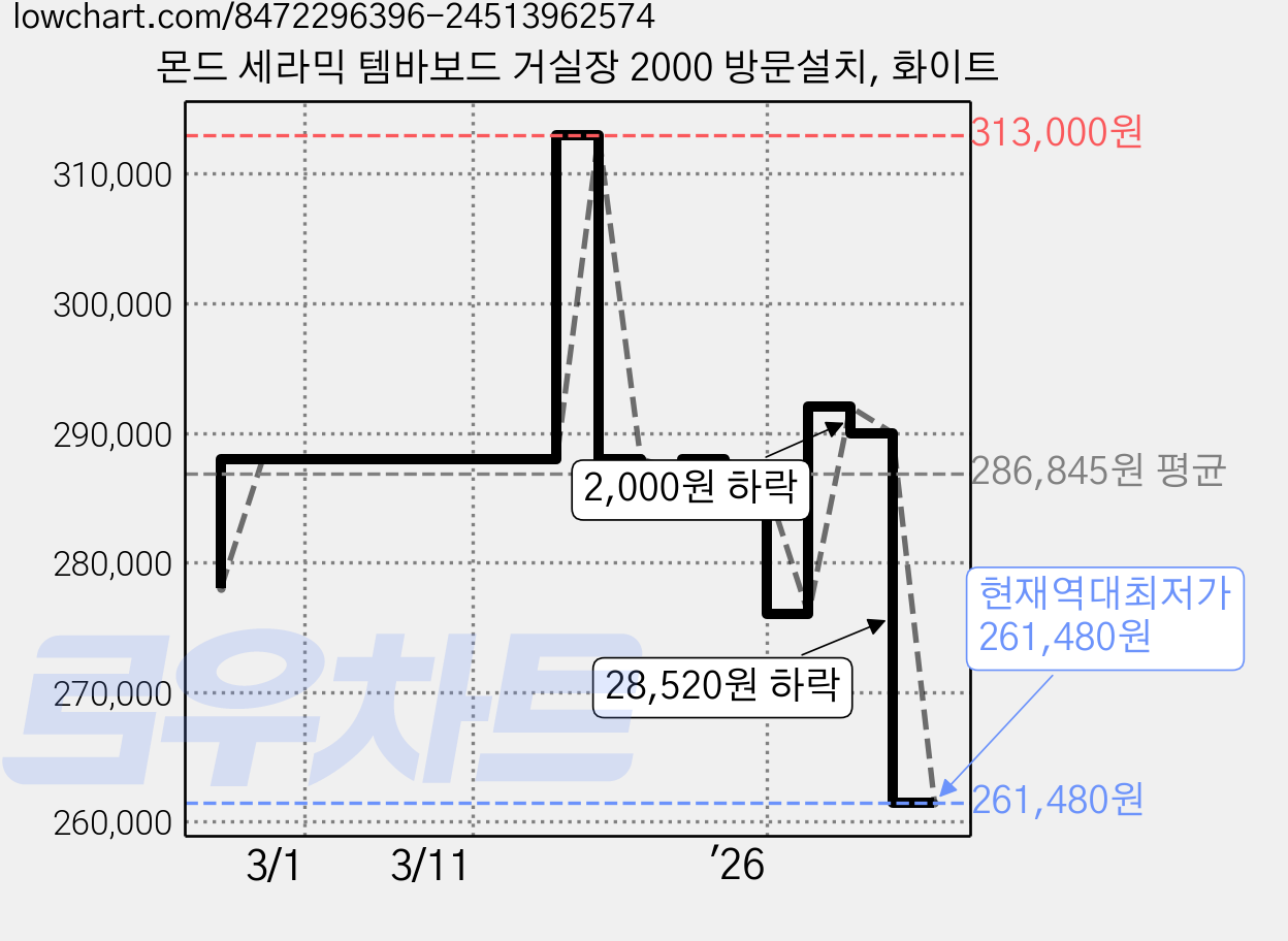 몬드 세라믹 템바보드 거실장 2000 방문설치, 화이트 가격 변동 차트, 현재가 261,480원, 역대최저가