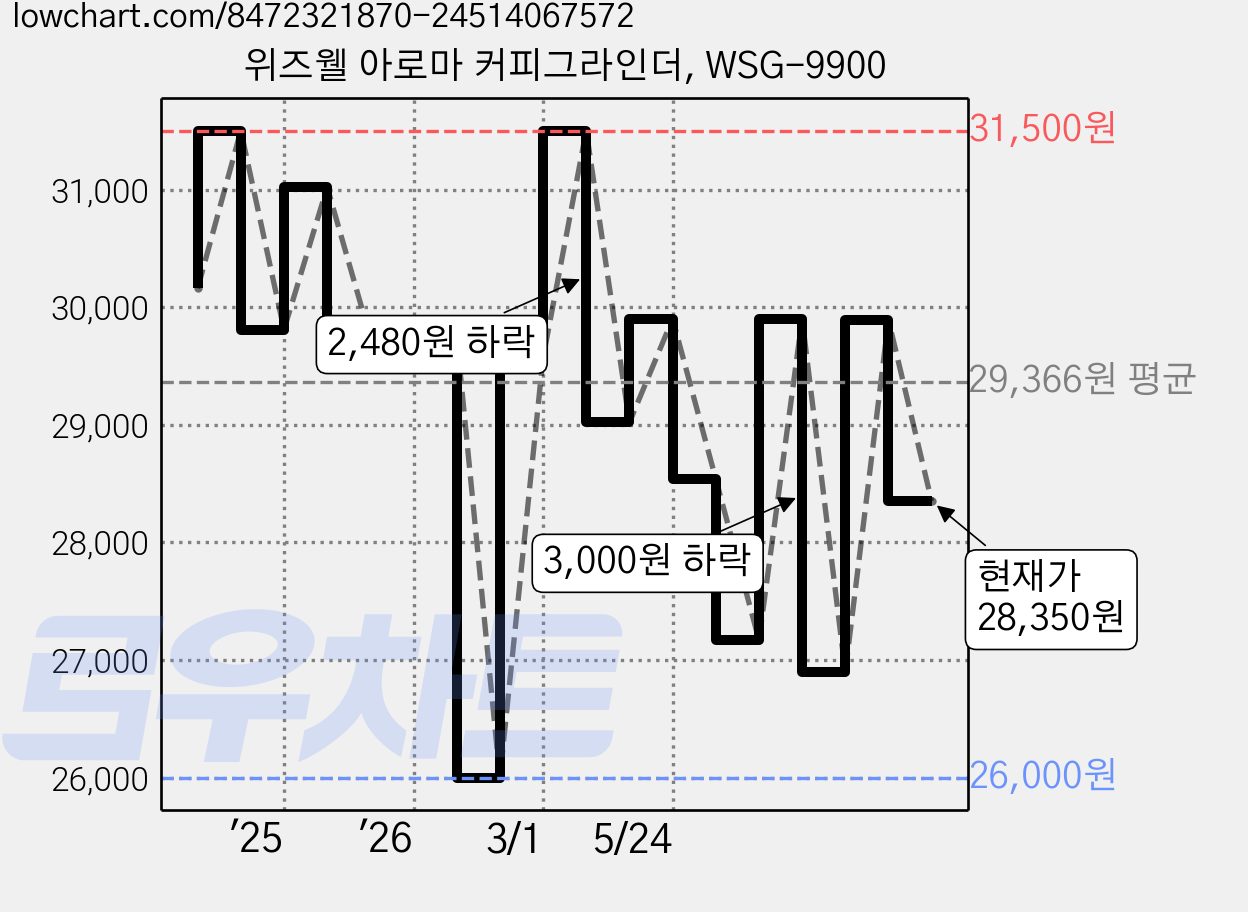 위즈웰 아로마 커피그라인더, WSG-9900 가격 변동 차트, 현재가 28,350원, 관측 최저가 26,000원