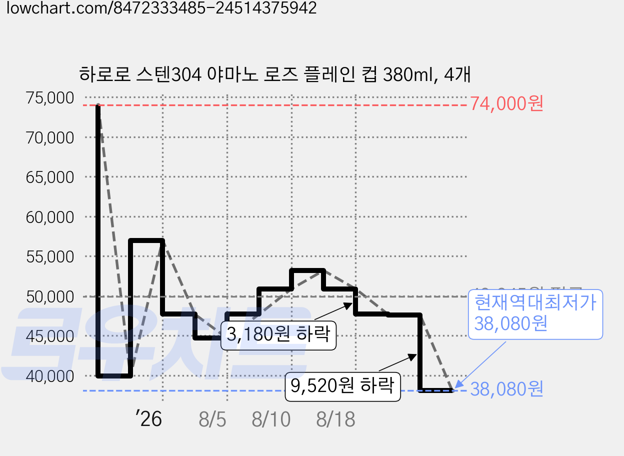 하로로 스텐304 야마노 로즈 플레인 컵 380ml, 4개 가격 변동 차트, 현재가 38,080원, 역대최저가