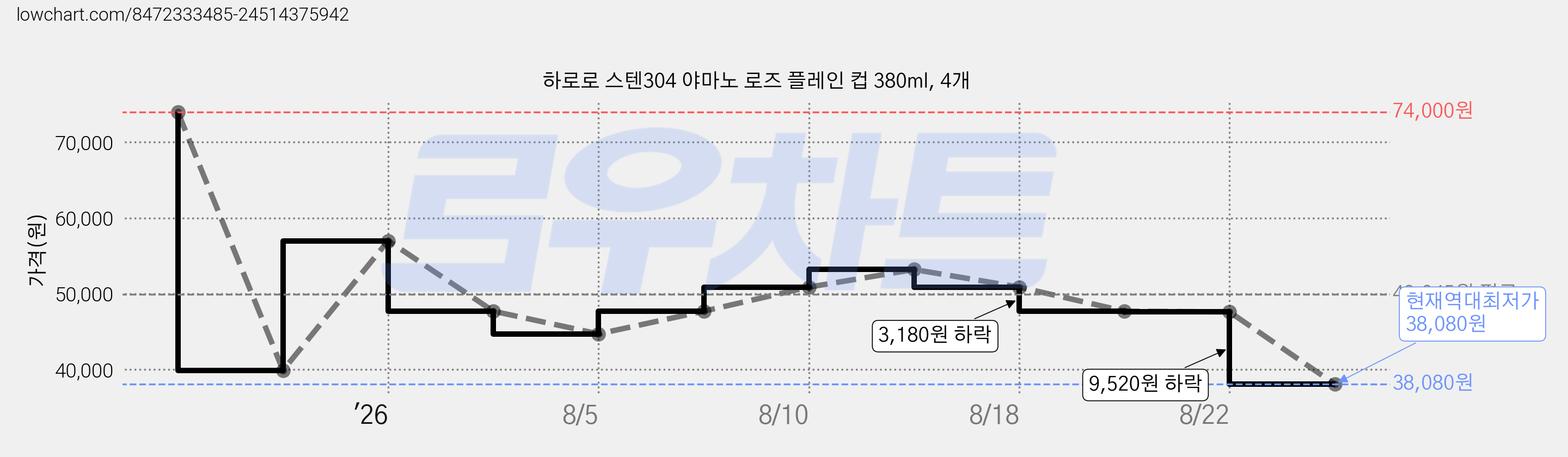 하로로 스텐304 야마노 로즈 플레인 컵 380ml, 4개 가격 변동 차트, 현재가 38,080원, 역대최저가