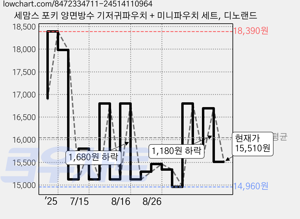 세맘스 포키 양면방수 기저귀파우치 + 미니파우치 세트, 디노랜드 가격 변동 차트, 현재가 15,510원, 관측 최저가 14,960원