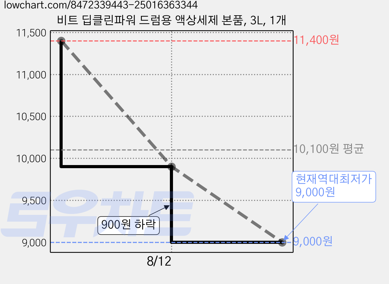 비트 딥클린파워 드럼용 액상세제 본품, 3L, 1개 가격 변동 차트, 현재가 9,000원, 역대최저가