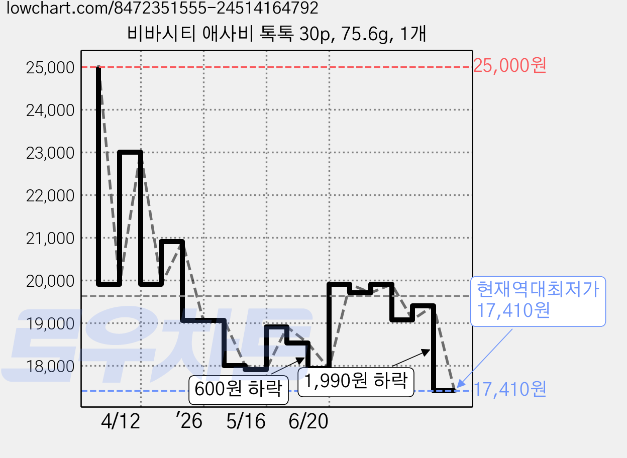 비바시티 애사비 톡톡 30p, 75.6g, 1개 가격 변동 차트, 현재가 17,410원, 역대최저가
