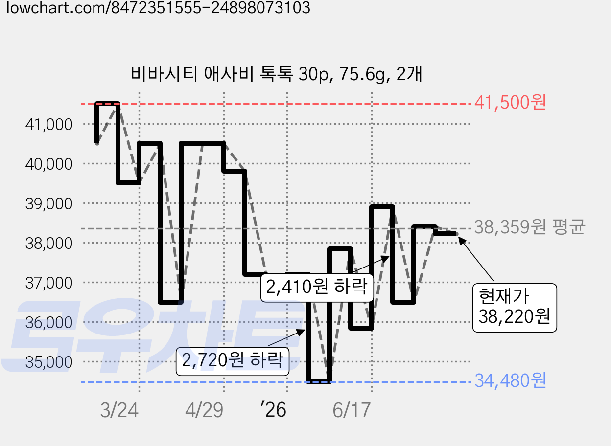 비바시티 애사비 톡톡 30p, 75.6g, 2개 가격 변동 차트, 현재가 38,220원, 관측 최저가 34,480원