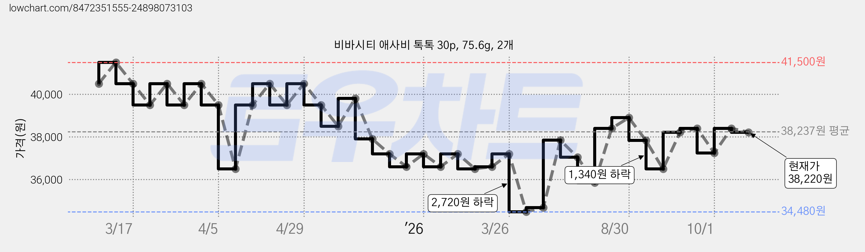 비바시티 애사비 톡톡 30p, 75.6g, 2개 가격 변동 차트, 현재가 38,220원, 관측 최저가 34,480원