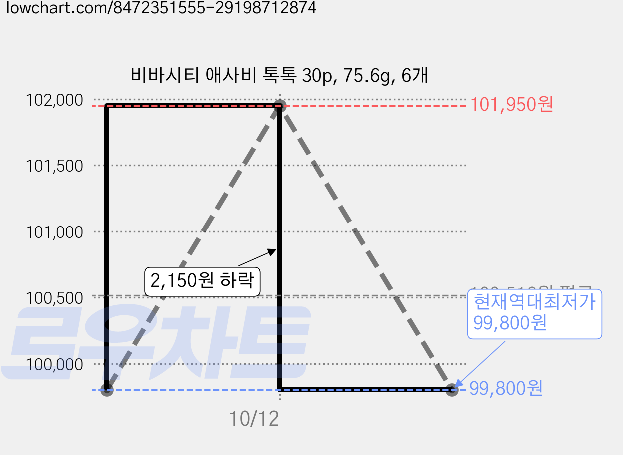 비바시티 애사비 톡톡 30p, 75.6g, 6개 가격 변동 차트, 현재가 99,800원, 역대최저가
