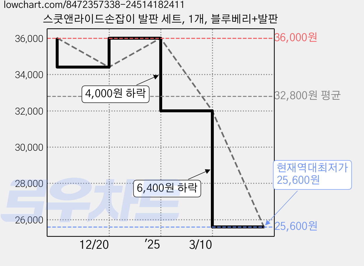 스쿳앤라이드손잡이 발판 세트, 1개, 블루베리+발판 가격 변동 차트, 현재가 25,600원, 역대최저가