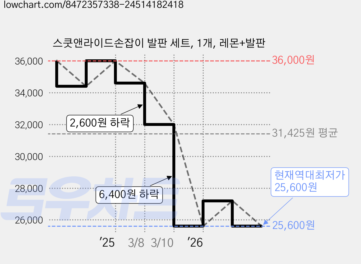 스쿳앤라이드손잡이 발판 세트, 1개, 레몬+발판 가격 변동 차트, 현재가 25,600원, 역대최저가
