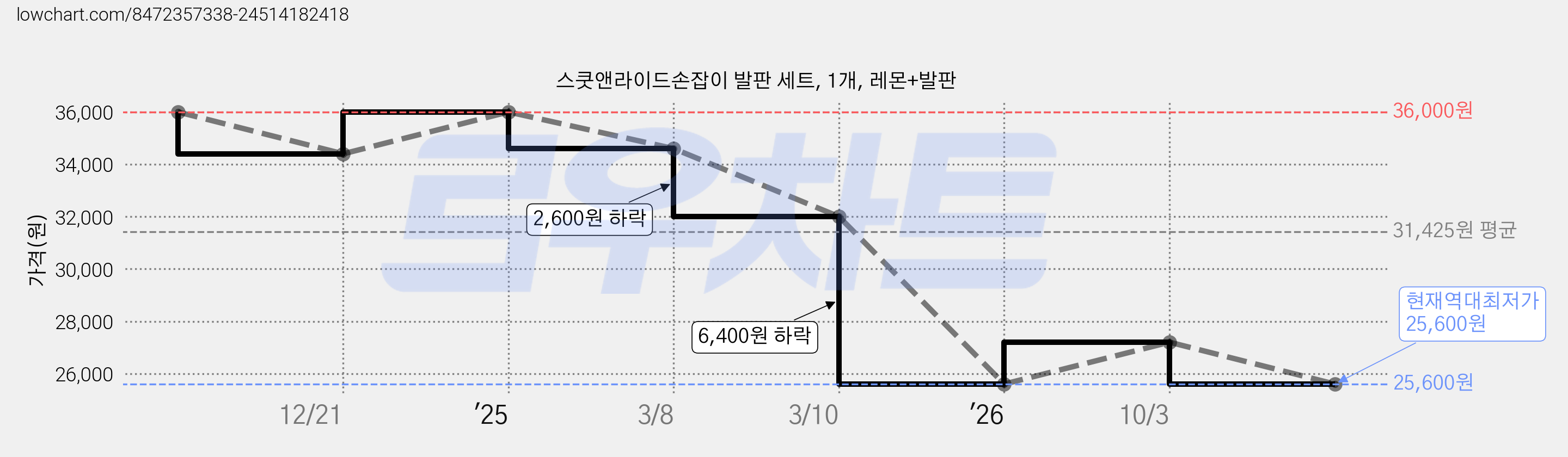 스쿳앤라이드손잡이 발판 세트, 1개, 레몬+발판 가격 변동 차트, 현재가 25,600원, 역대최저가