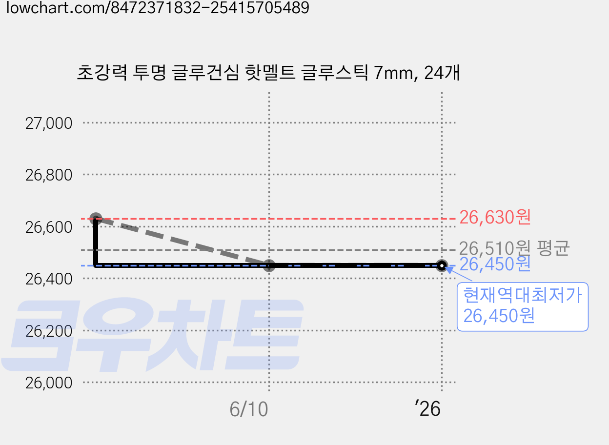 초강력 투명 글루건심 핫멜트 글루스틱 7mm, 24개 가격 변동 차트, 현재가 26,450원, 역대최저가