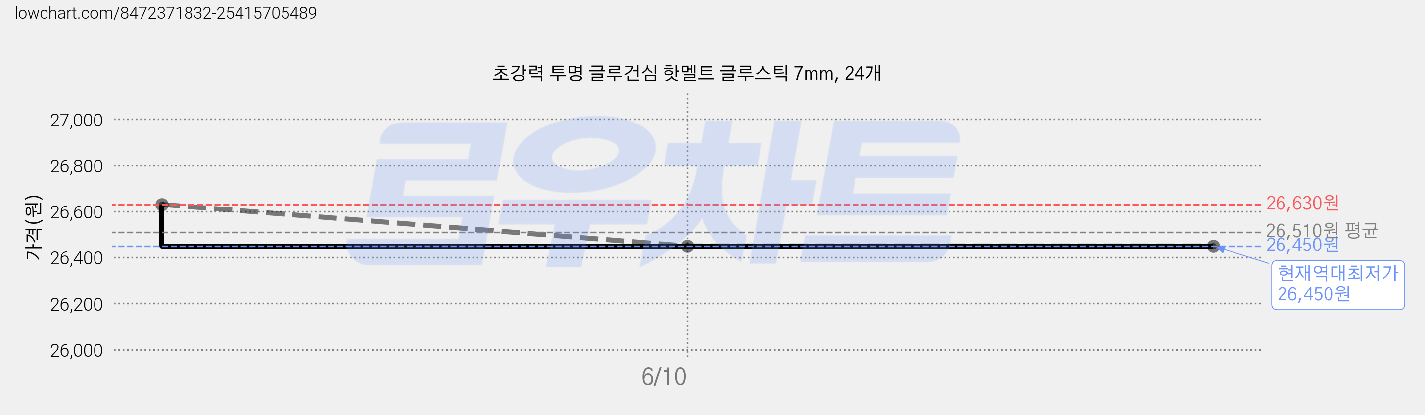 초강력 투명 글루건심 핫멜트 글루스틱 7mm, 24개 가격 변동 차트, 현재가 26,450원, 역대최저가