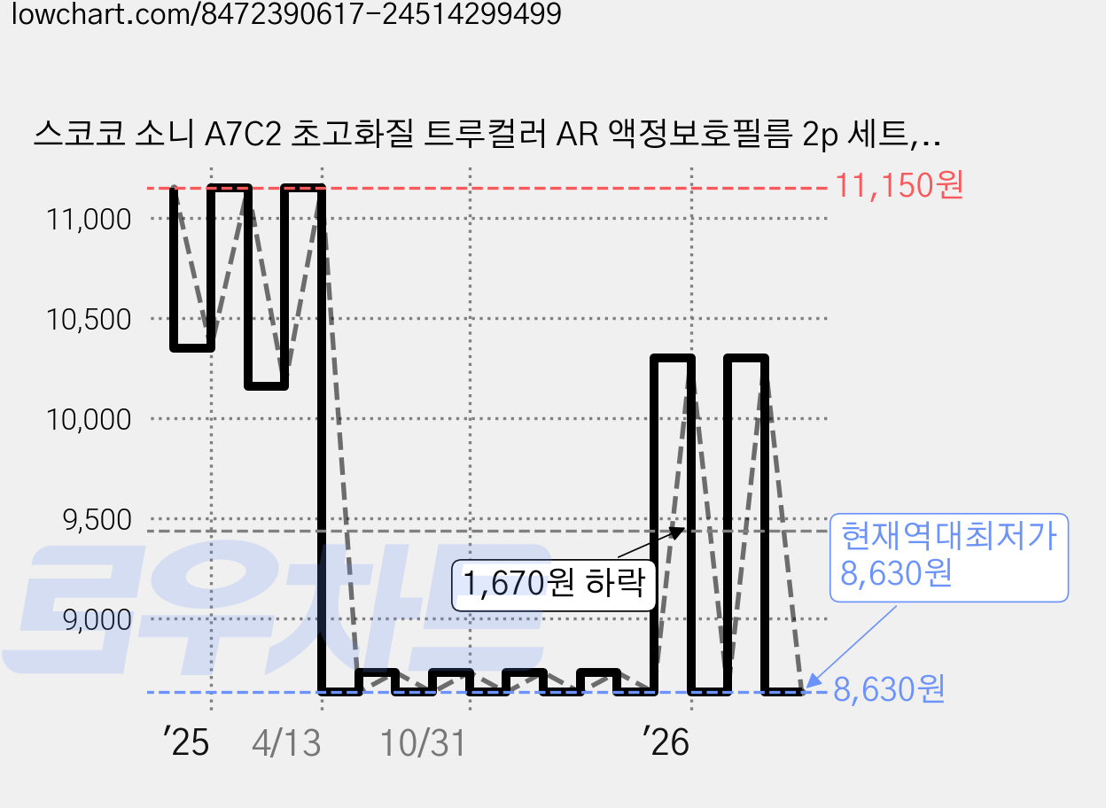 스코코 소니 A7C2 초고화질 트루컬러 AR 액정보호필름 2p 세트, 1개 가격 변동 차트, 현재가 8,630원, 역대최저가