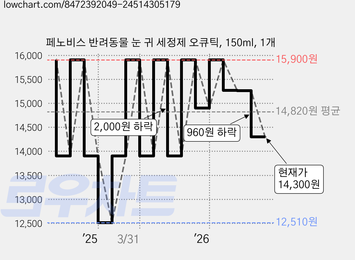 페노비스 반려동물 눈 귀 세정제 오큐틱, 150ml, 1개 가격 변동 차트, 현재가 14,300원, 관측 최저가 12,510원