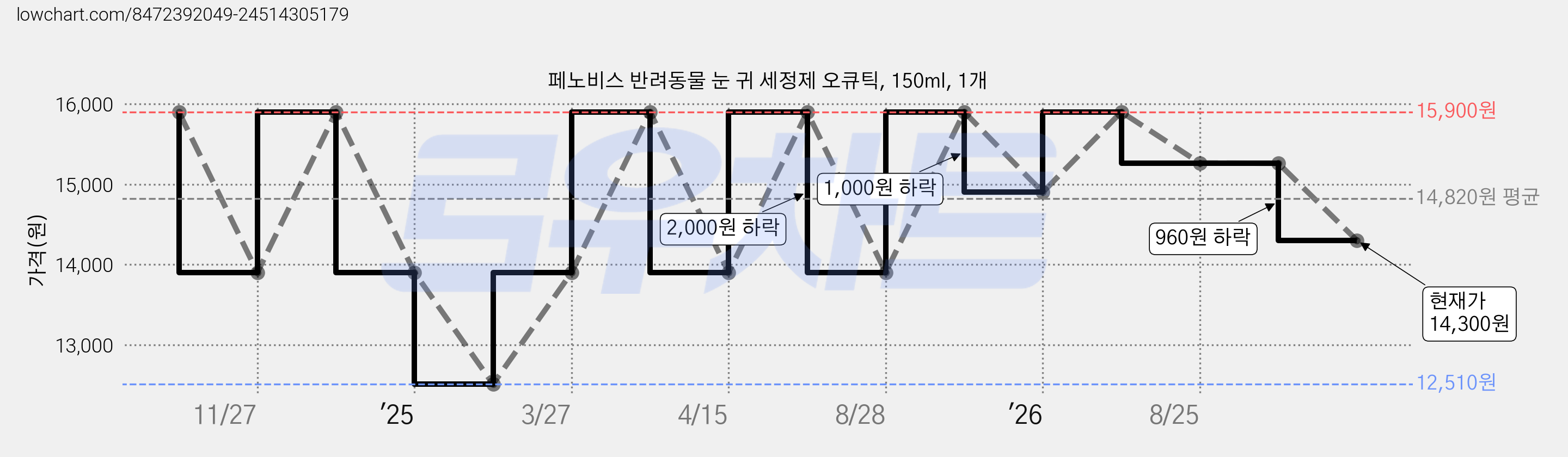 페노비스 반려동물 눈 귀 세정제 오큐틱, 150ml, 1개 가격 변동 차트, 현재가 14,300원, 관측 최저가 12,510원