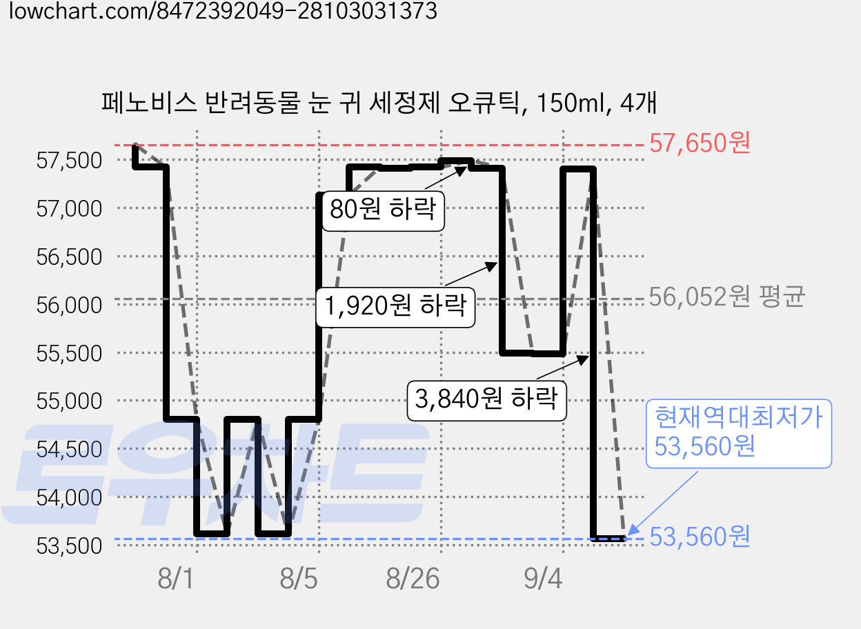 페노비스 반려동물 눈 귀 세정제 오큐틱, 150ml, 4개 가격 변동 차트, 현재가 53,560원, 역대최저가