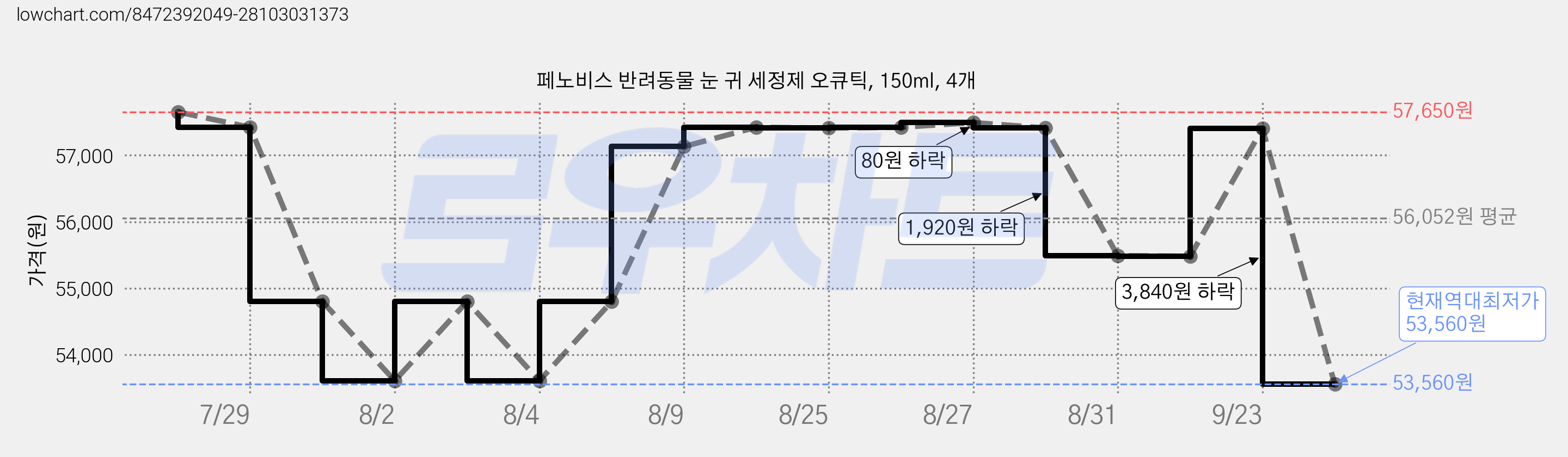 페노비스 반려동물 눈 귀 세정제 오큐틱, 150ml, 4개 가격 변동 차트, 현재가 53,560원, 역대최저가