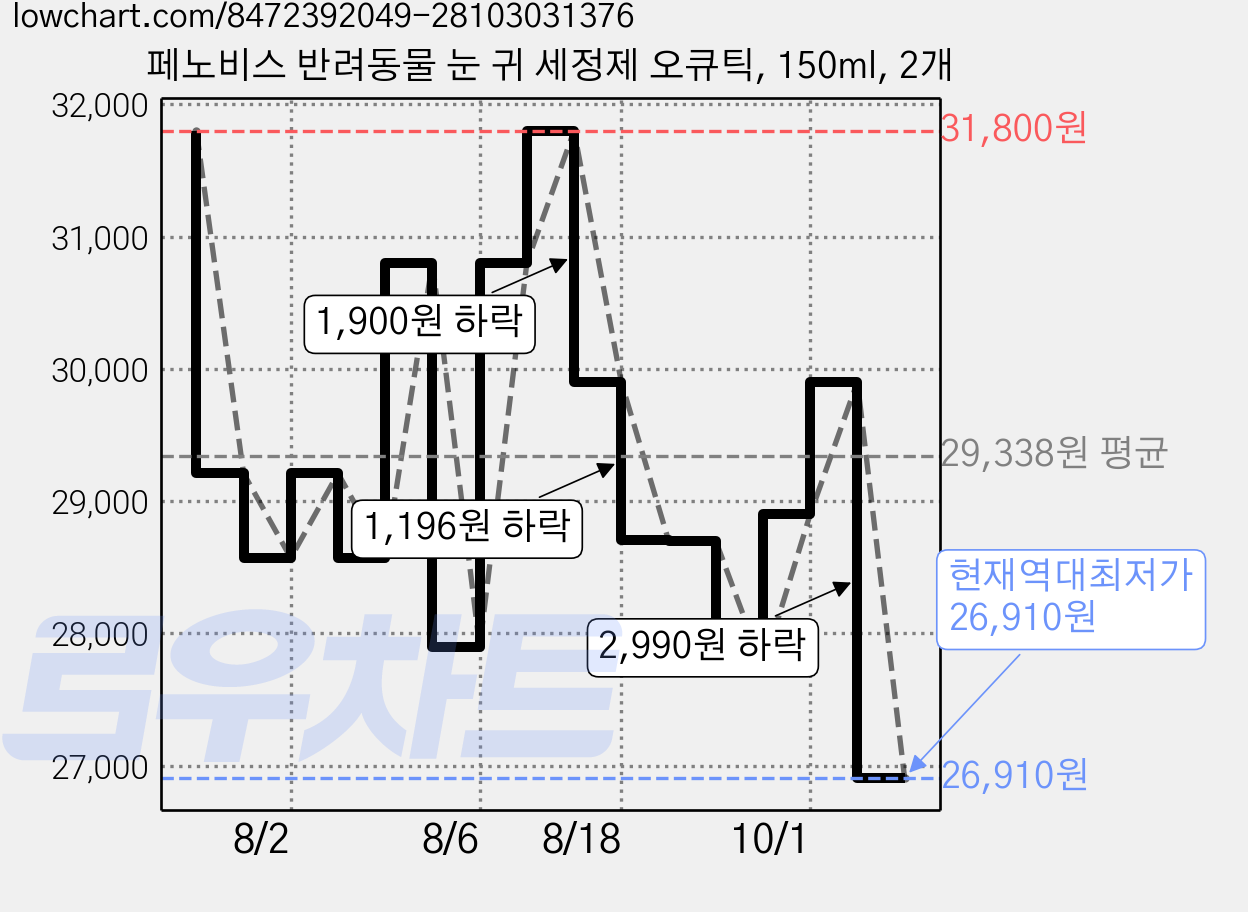 페노비스 반려동물 눈 귀 세정제 오큐틱, 150ml, 2개 가격 변동 차트, 현재가 26,910원, 역대최저가